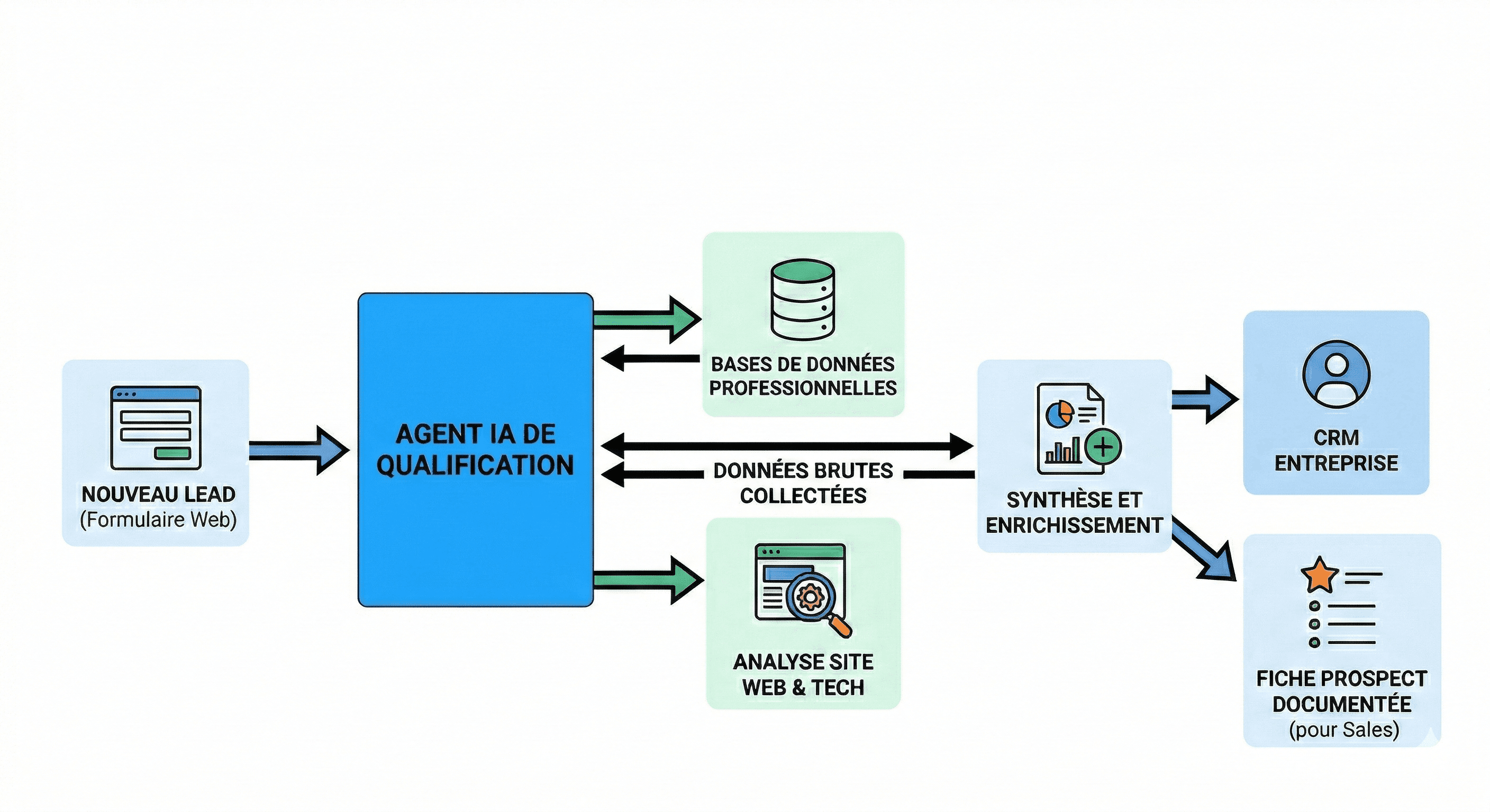 Flux d'automatisation d'un agent IA pour la qualification de leads