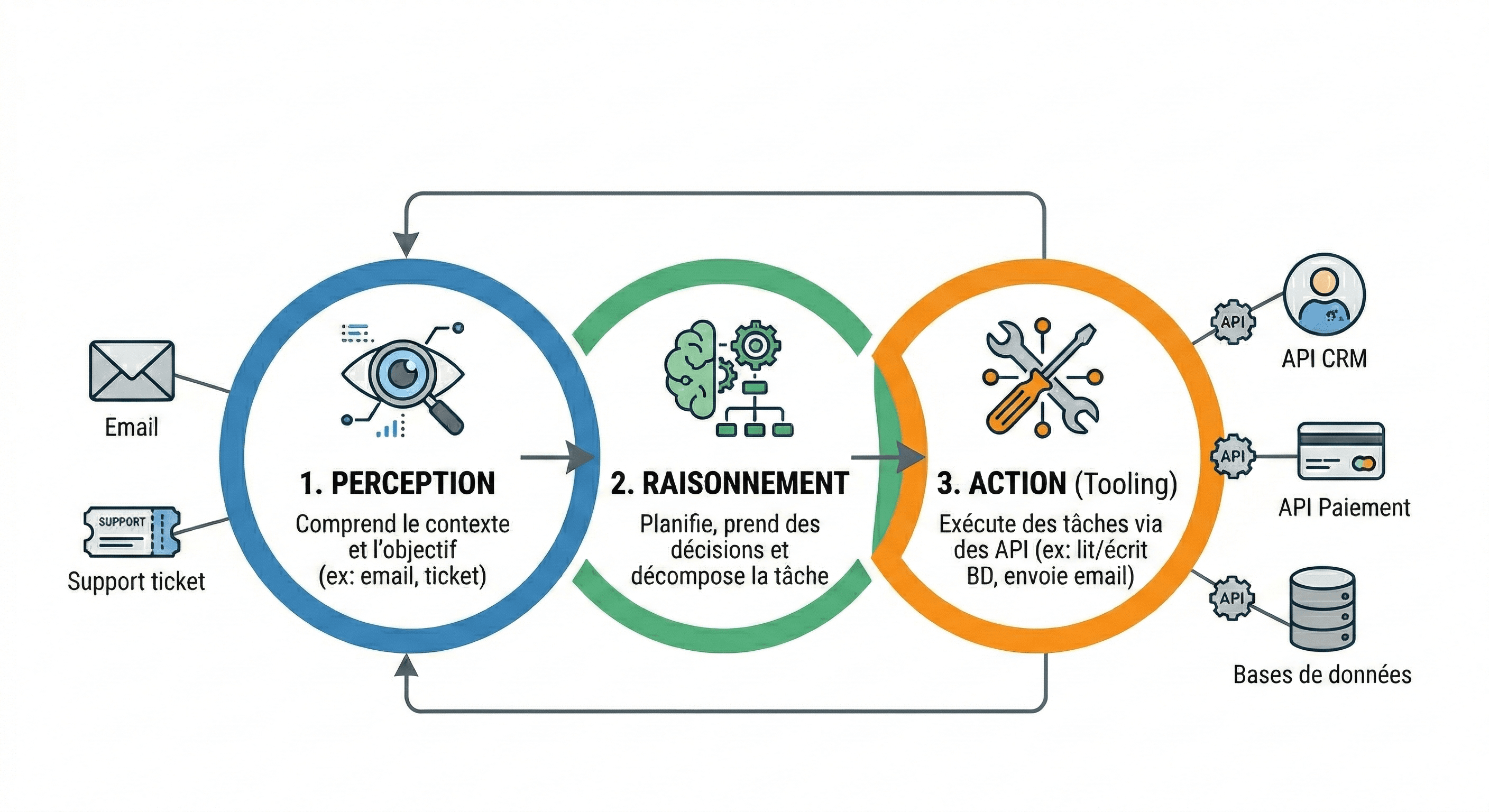 Architecture d'un agent IA autonome avec perception, raisonnement et action