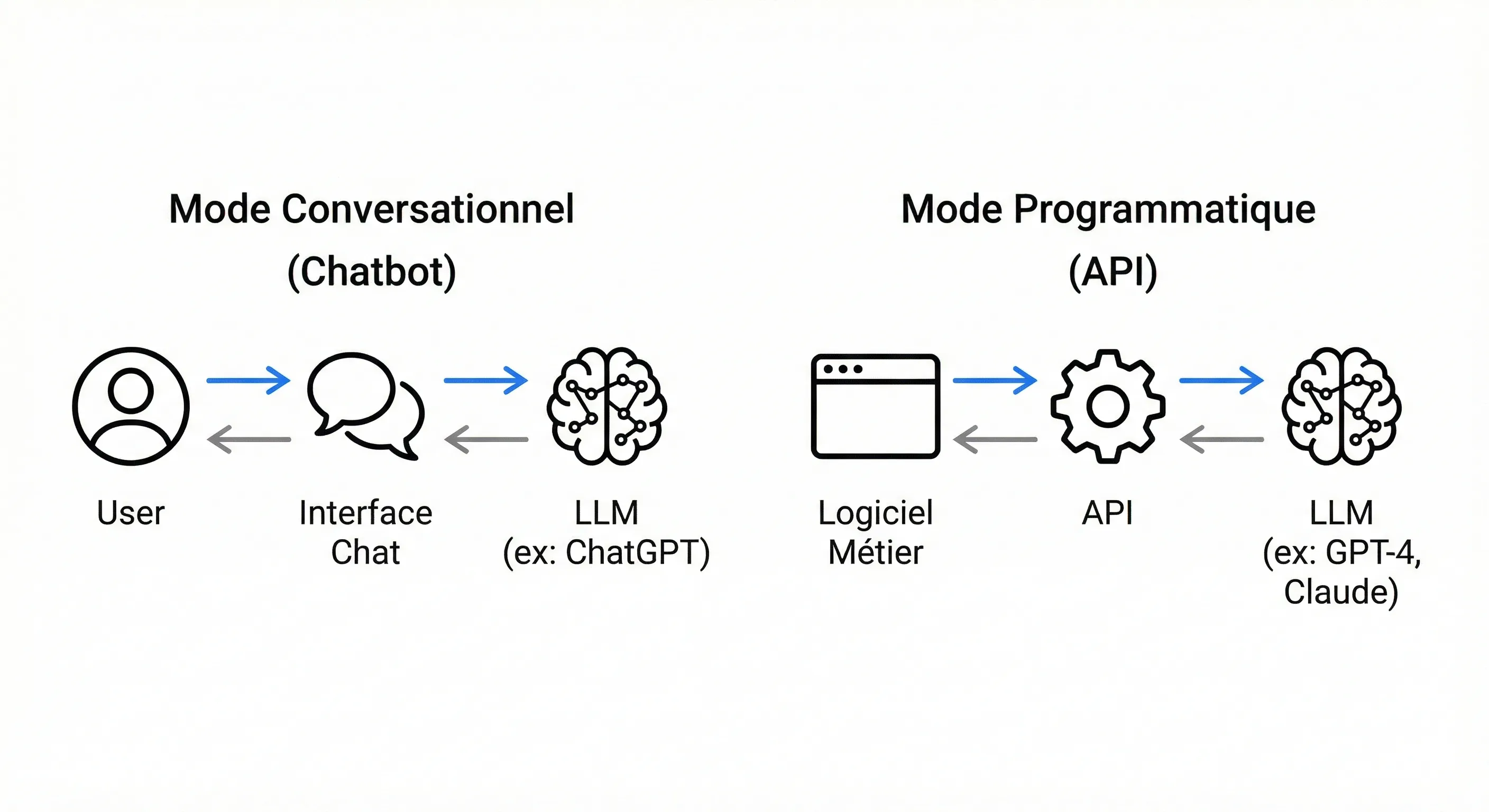 Comparaison entre utilisation Chatbot et intégration API