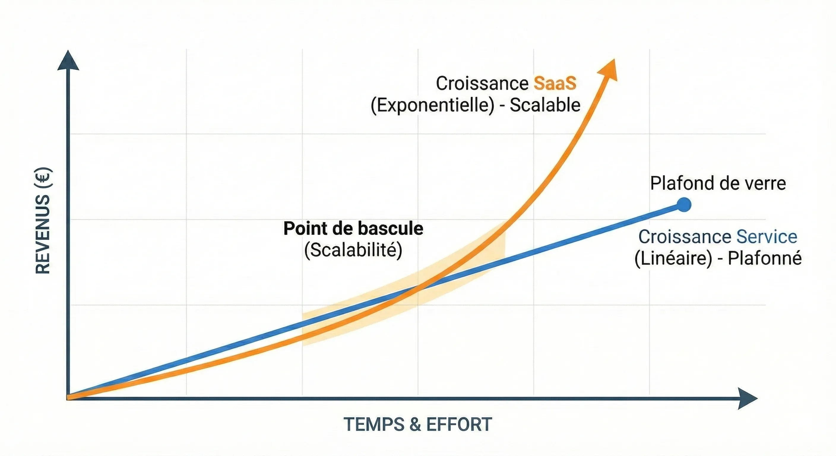 Comparaison graphique entre croissance linéaire et exponentielle