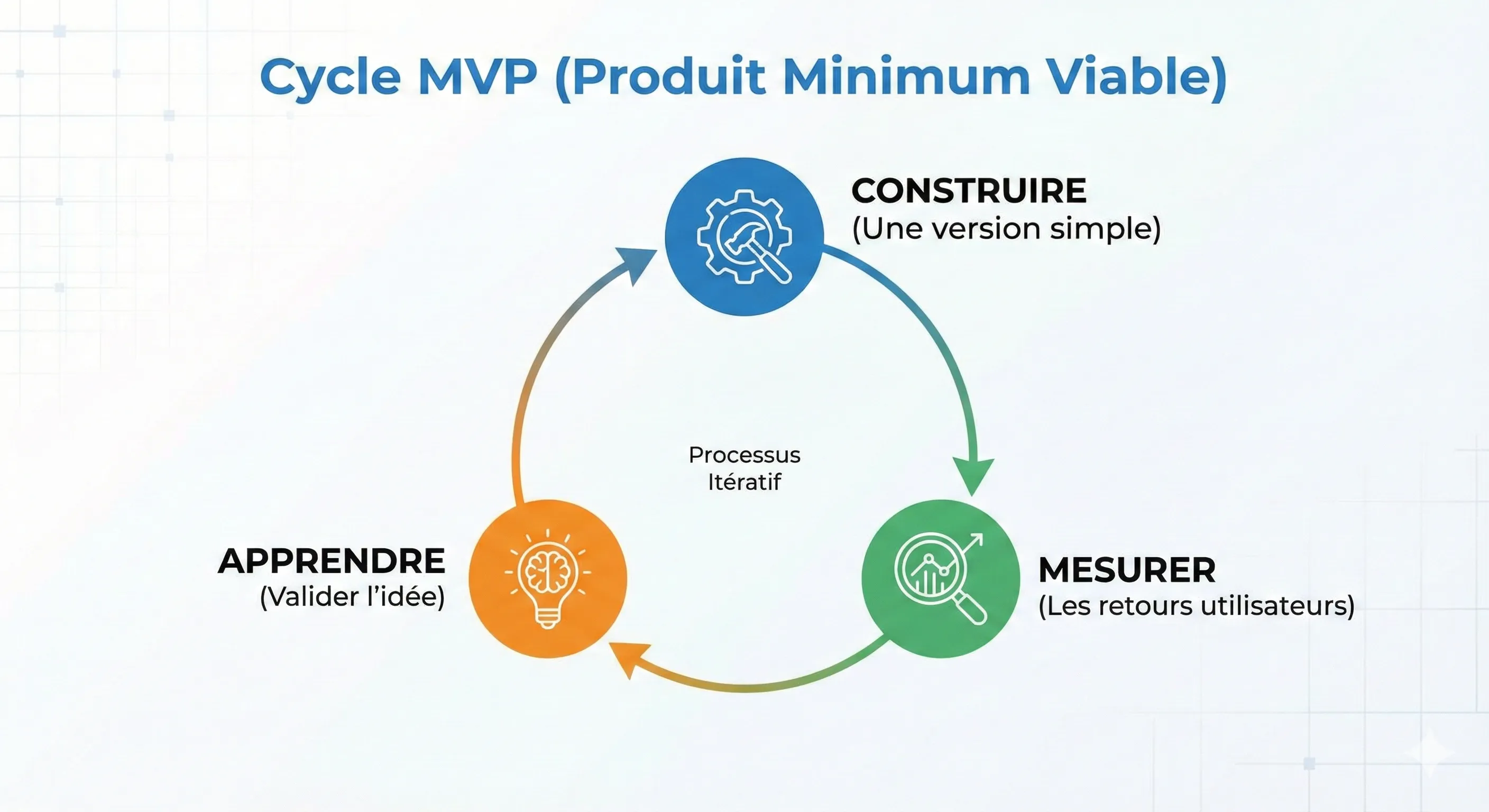 Schéma des étapes de validation d'un MVP
